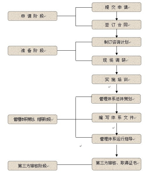 ISO認(rèn)證流程怎么走？企業(yè)做ISO認(rèn)證需要準(zhǔn)備什么？ - 陽陽 - yukinome的博客