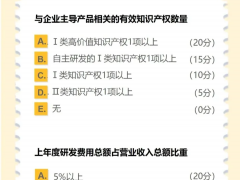 科技型中小企業(yè)、創(chuàng)新型中小企業(yè)、專精特新企業(yè)、小巨人企業(yè)、高新技術企業(yè)認定標準解讀和獎勵政策