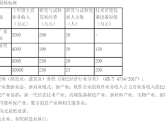 2024年成都市企業(yè)技術(shù)中心申報條件要求、認定評價流程和各地區(qū)獎補
