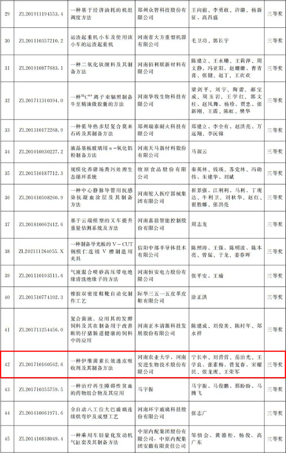 河南省政府發(fā)文獎(jiǎng)勵(lì)！第四屆河南省專利獎(jiǎng)名單公布