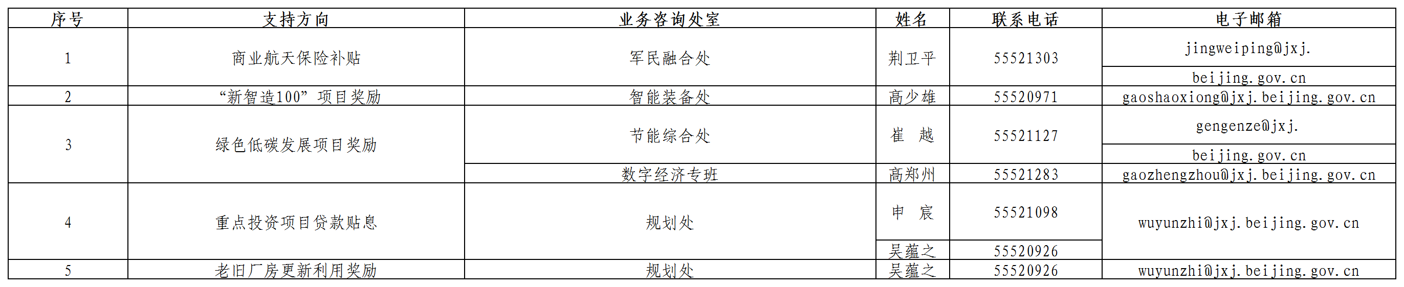 各領域聯(lián)系方式