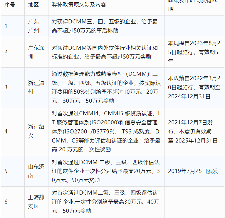 2024年CCRC、CMMI、DCMM、ITSS全國(guó)各省補(bǔ)助政策匯總(圖12)