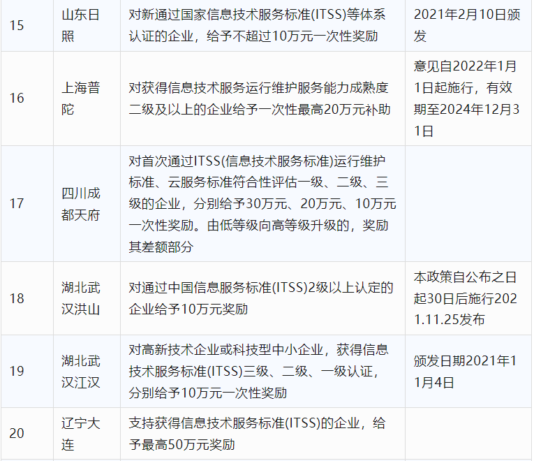 2024年CCRC、CMMI、DCMM、ITSS全國(guó)各省補(bǔ)助政策匯總(圖2)