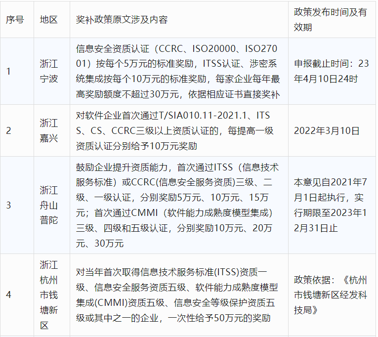2024年CCRC、CMMI、DCMM、ITSS全國(guó)各省補(bǔ)助政策匯總(圖10)