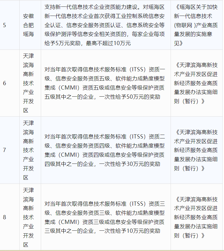 2024年CCRC、CMMI、DCMM、ITSS全國(guó)各省補(bǔ)助政策匯總(圖11)