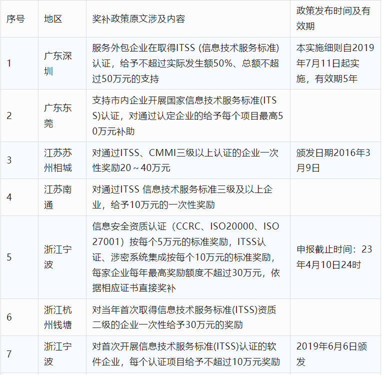 2024年CCRC、CMMI、DCMM、ITSS全國(guó)各省補(bǔ)助政策匯總(圖16)