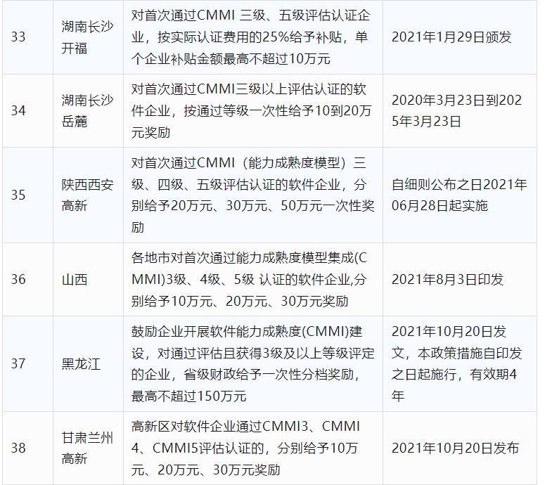2024年CCRC、CMMI、DCMM、ITSS全國(guó)各省補(bǔ)助政策匯總(圖9)