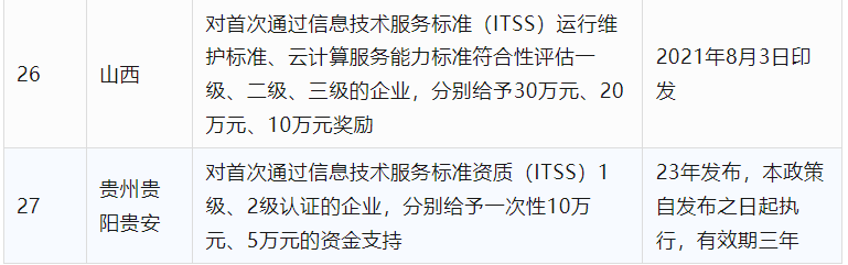 2024年CCRC、CMMI、DCMM、ITSS全國(guó)各省補(bǔ)助政策匯總(圖13)