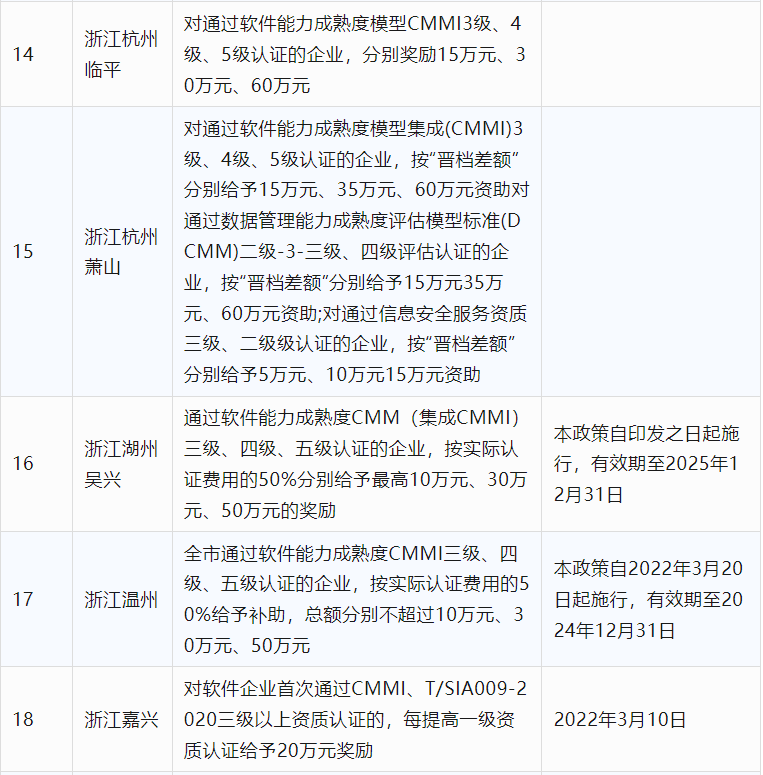 2024年CCRC、CMMI、DCMM、ITSS全國(guó)各省補(bǔ)助政策匯總(圖4)