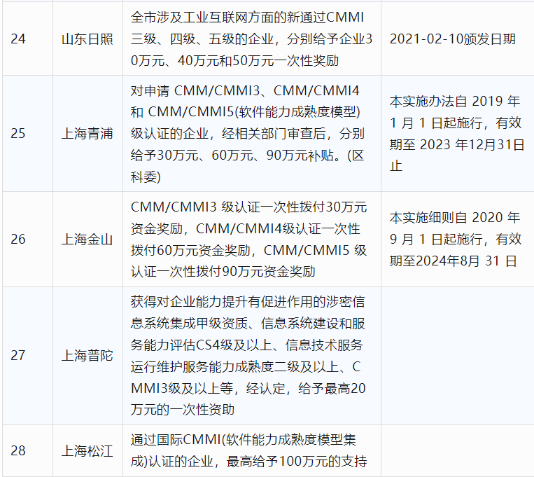 2024年CCRC、CMMI、DCMM、ITSS全國(guó)各省補(bǔ)助政策匯總(圖6)