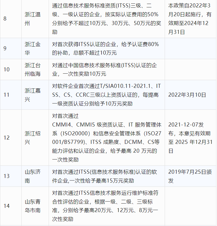 2024年CCRC、CMMI、DCMM、ITSS全國(guó)各省補(bǔ)助政策匯總(圖17)