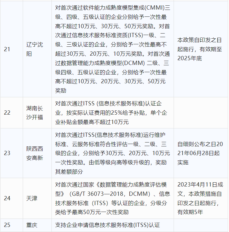 2024年CCRC、CMMI、DCMM、ITSS全國(guó)各省補(bǔ)助政策匯總(圖19)