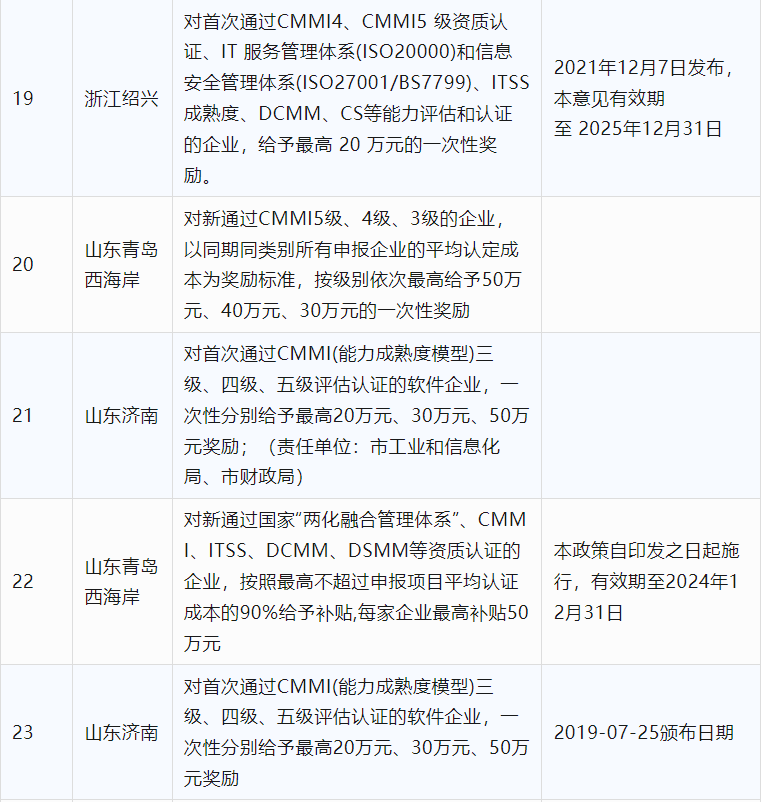 2024年CCRC、CMMI、DCMM、ITSS全國(guó)各省補(bǔ)助政策匯總(圖5)