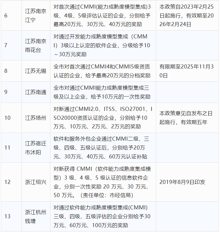 2024年CCRC、CMMI、DCMM、ITSS全國(guó)各省補(bǔ)助政策匯總(圖3)