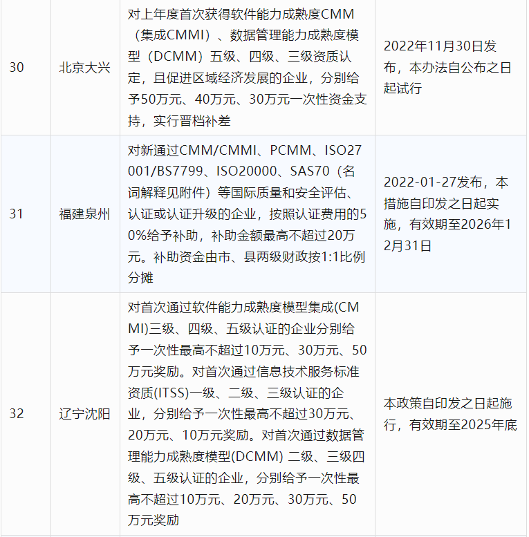 2024年CCRC、CMMI、DCMM、ITSS全國(guó)各省補(bǔ)助政策匯總(圖8)