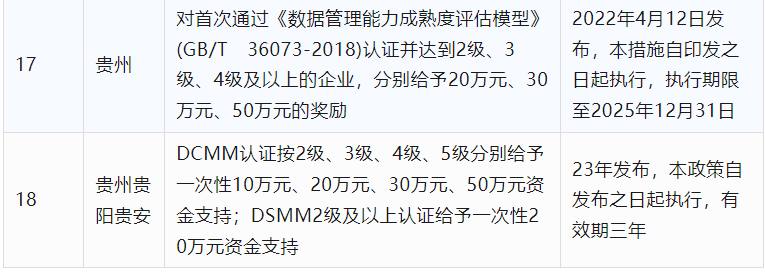 2024年CCRC、CMMI、DCMM、ITSS全國(guó)各省補(bǔ)助政策匯總(圖15)
